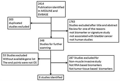 Development and External Validation of a Novel 12-Gene Signature for Prediction of Overall Survival in Muscle-Invasive Bladder Cancer